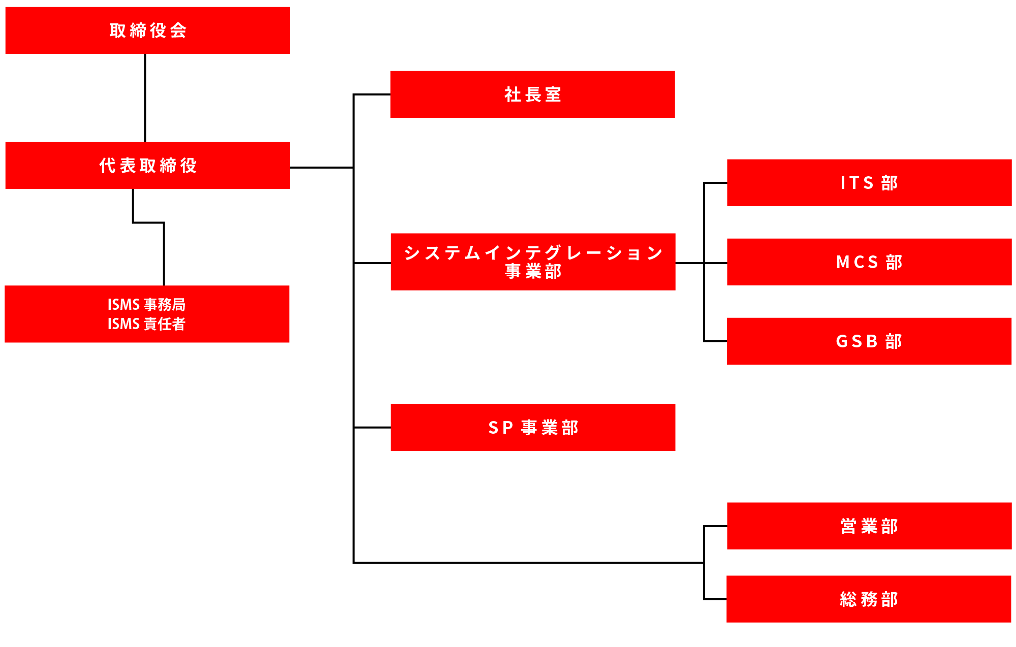 組織図